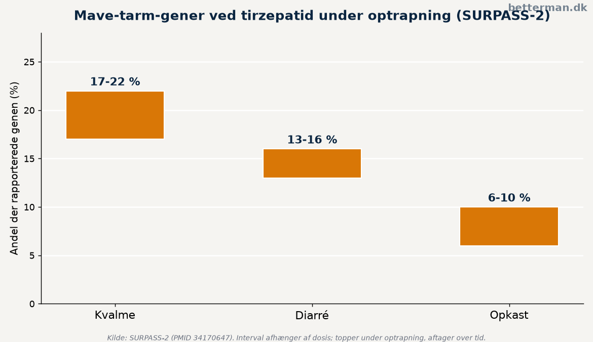 Tidslinje der viser hvordan almindelige Mounjaro bivirkninger typisk topper under optrapning og aftager over uger