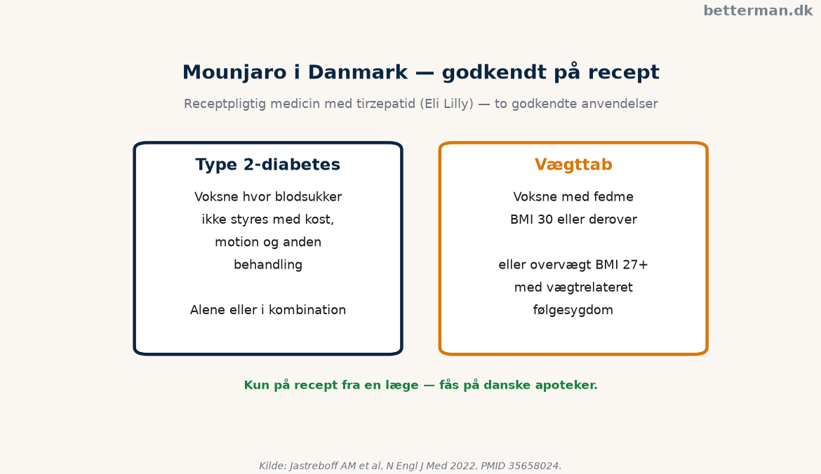 Mounjaro Danmark — godkendt til type 2-diabetes og vægttab, receptpligtig via apotek