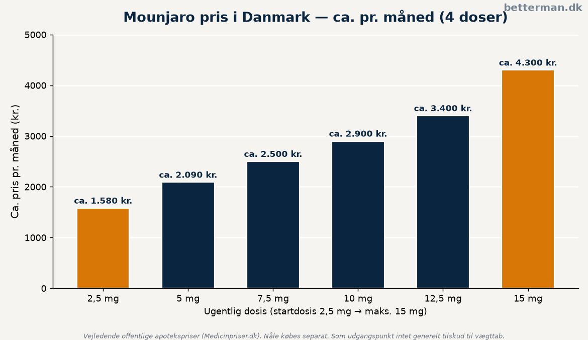 Den lovlige vej til Mounjaro i Danmark — fra lægekonsultation til apotek