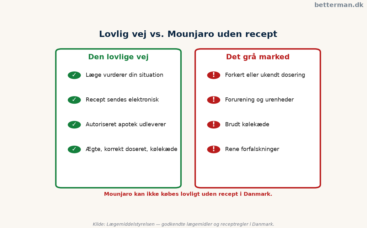 Mounjaro uden recept hører til det grå marked — risici ved uofficielle kilder