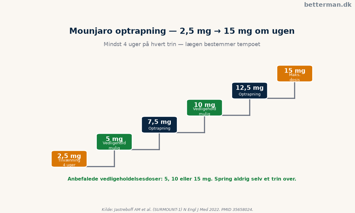 Mounjaro dosering optrapningstrappe fra 2,5 mg til 15 mg om ugen