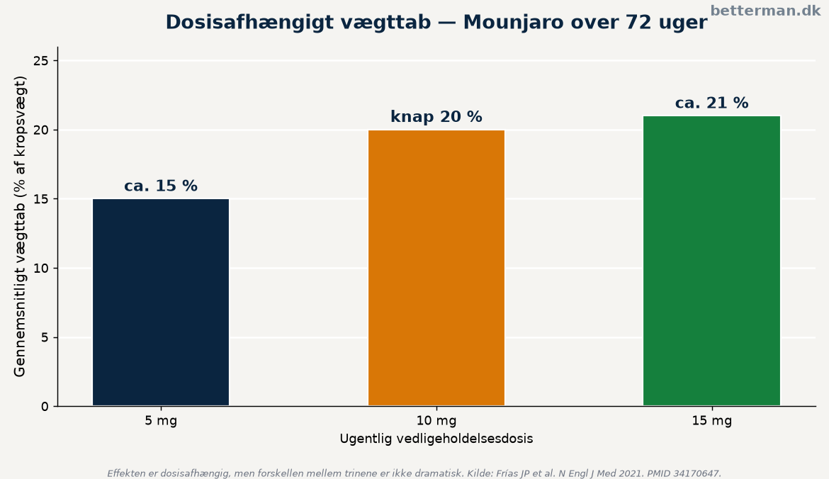 Mounjaro dosis og effekt ved 5 mg, 10 mg og 15 mg fra kliniske studier