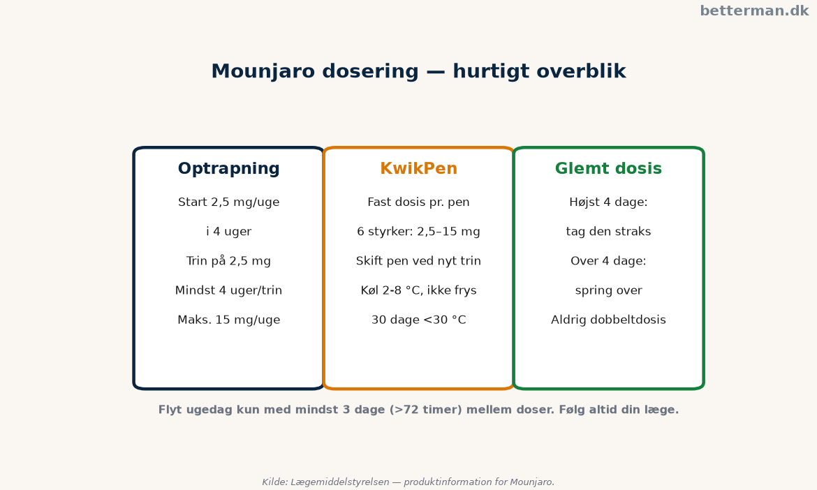 Mounjaro dosering — overblik over optrapning, KwikPen og glemt dosis