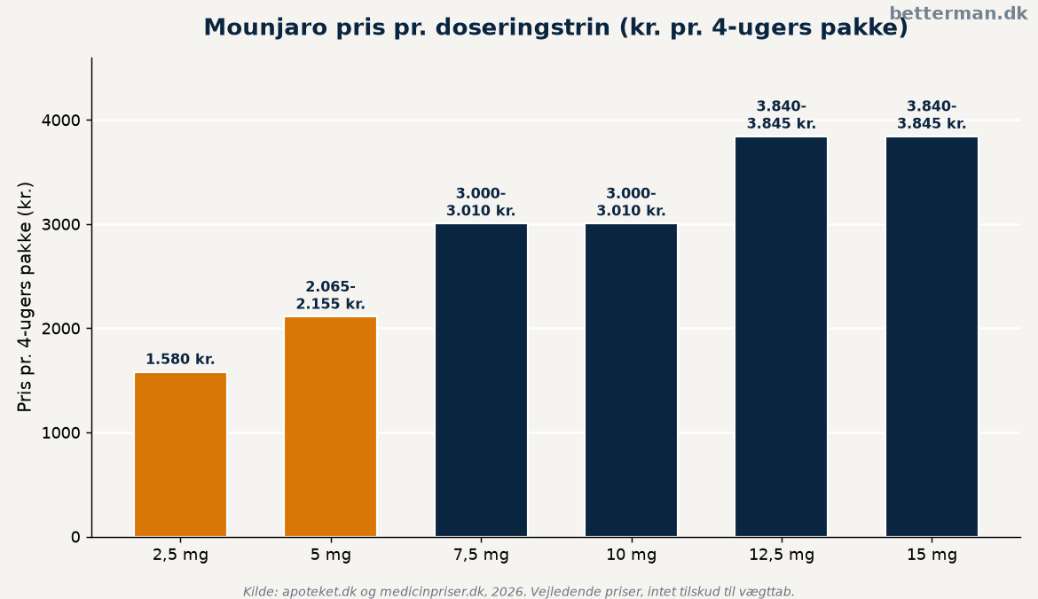 Mounjaro pris pr. doseringstrin i kroner pr. 4-ugers pakke