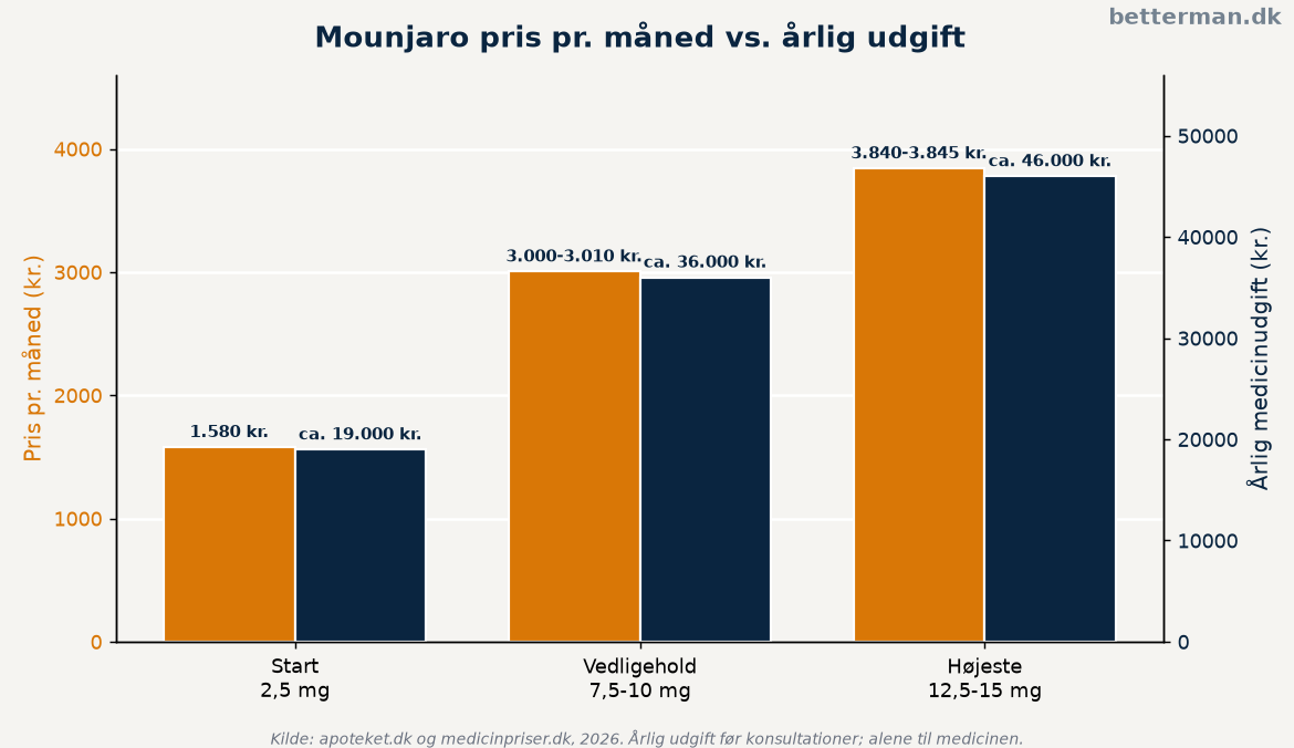 Mounjaro pris pr. måned sammenlignet med årlig udgift ved vedligeholdelsesdosis