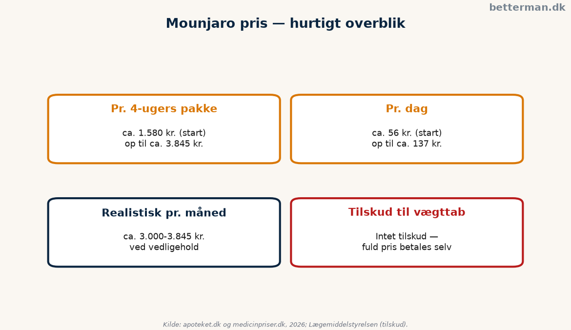 Mounjaro pris — hurtigt overblik over pakke, måned og tilskudsstatus