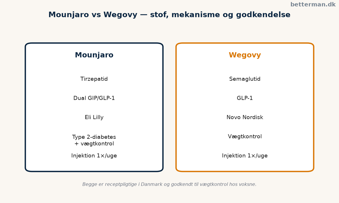 Mounjaro vs wegovy — virkestof, mekanisme og godkendelse sammenlignet