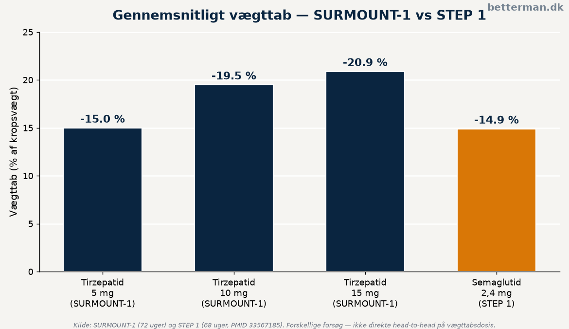 Mounjaro vs wegovy — gennemsnitligt vægttab i SURMOUNT-1 og STEP 1 sammenlignet
