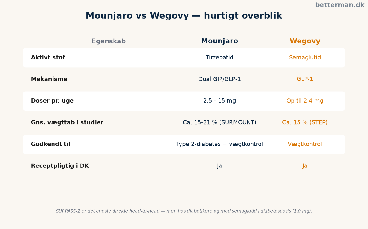 Mounjaro vs wegovy — hurtigt overblik over stof, dosis, effekt og valg