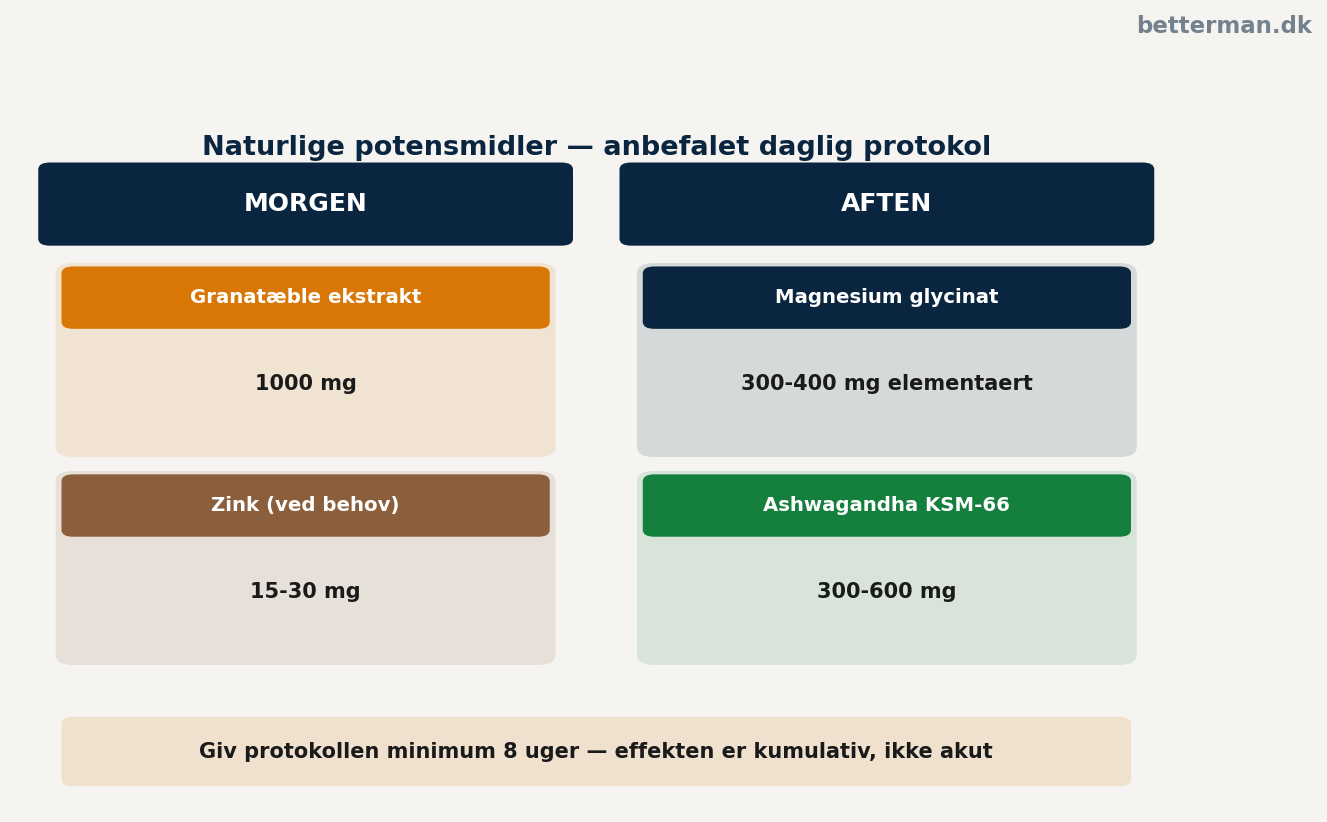 Naturlige potensmidler — den anbefalede daglige protokol med timing og dosis