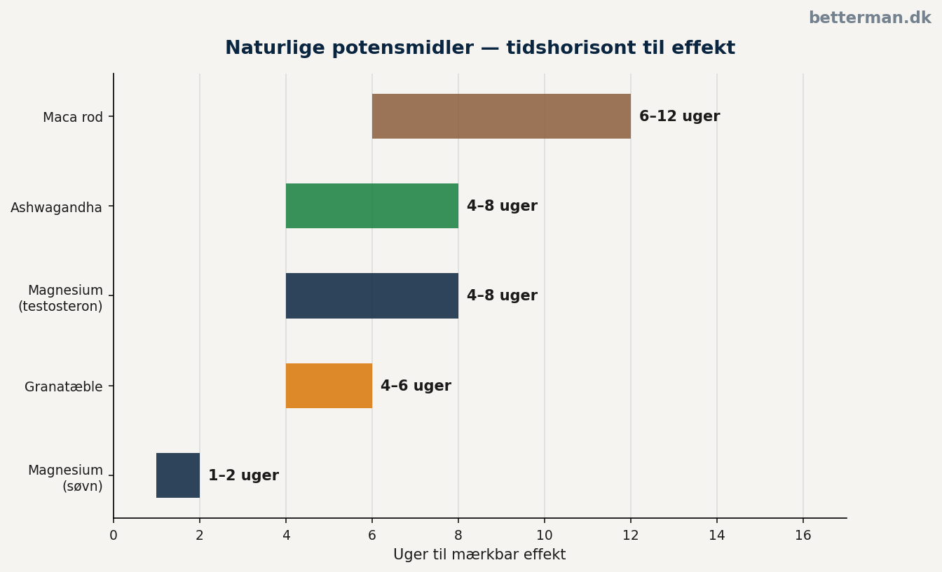Naturlige potensmidler — tidshorisont til effekt og mekanistisk kategori