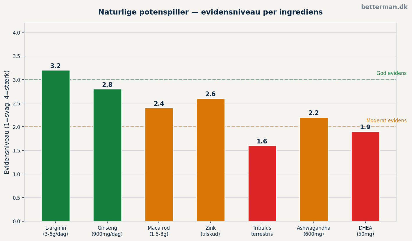 disse tilskud — evidensniveau per ingrediens