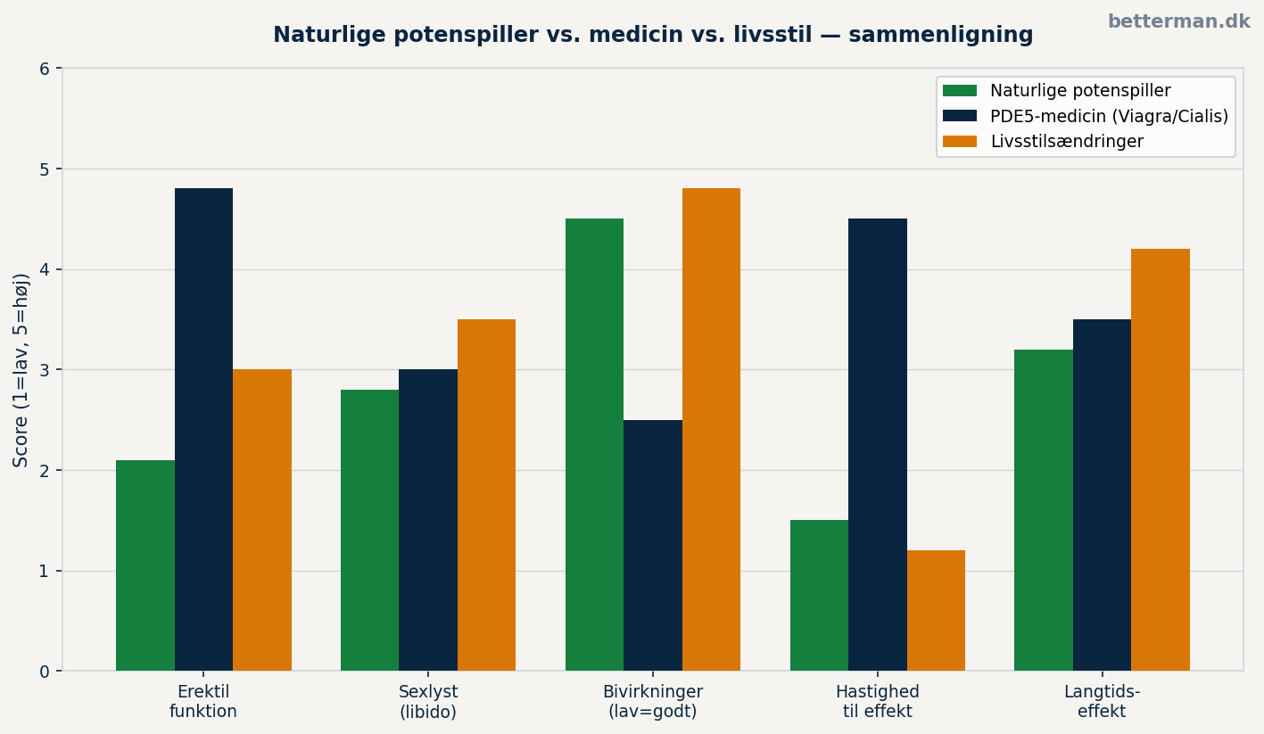 disse tilskud vs. medicin vs. livsstil