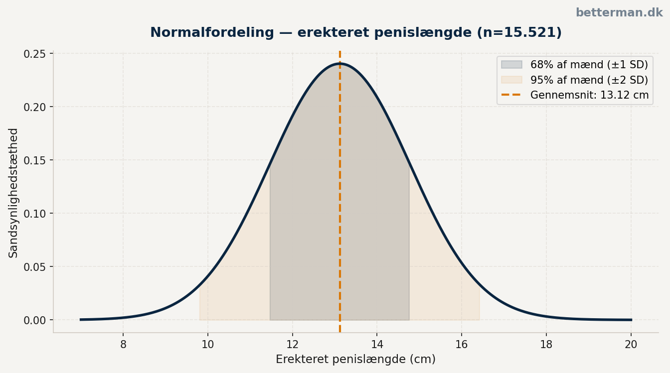 Normal penis størrelse — gennemsnit og normalområde 2026 1 Normalfordeling — erekteret penislængde (n=15.521)