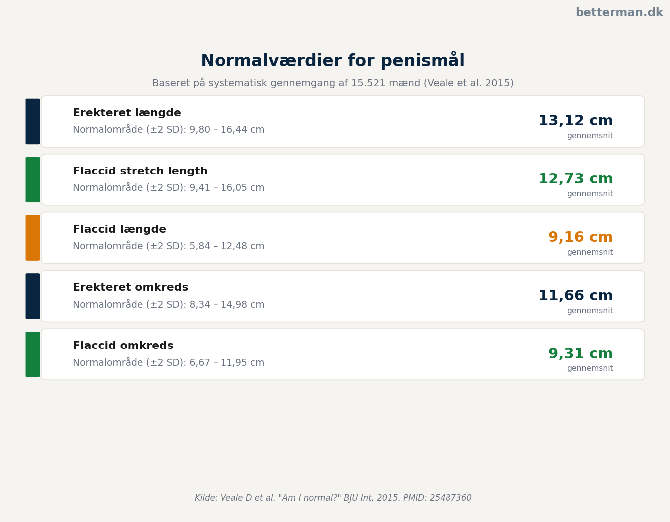 Normal penis størrelse — gennemsnit og normalområde 2026 3 Normalværdier for penismål — referenceark