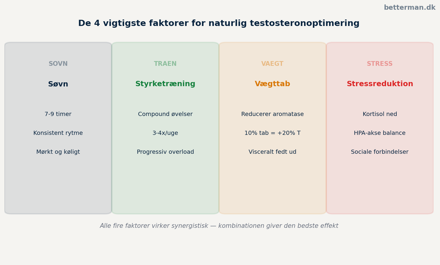 Øge testosteron naturligt — de 4 vigtigste livsstilsfaktorer: søvn, styrketræning, vægttab og stressreduktion