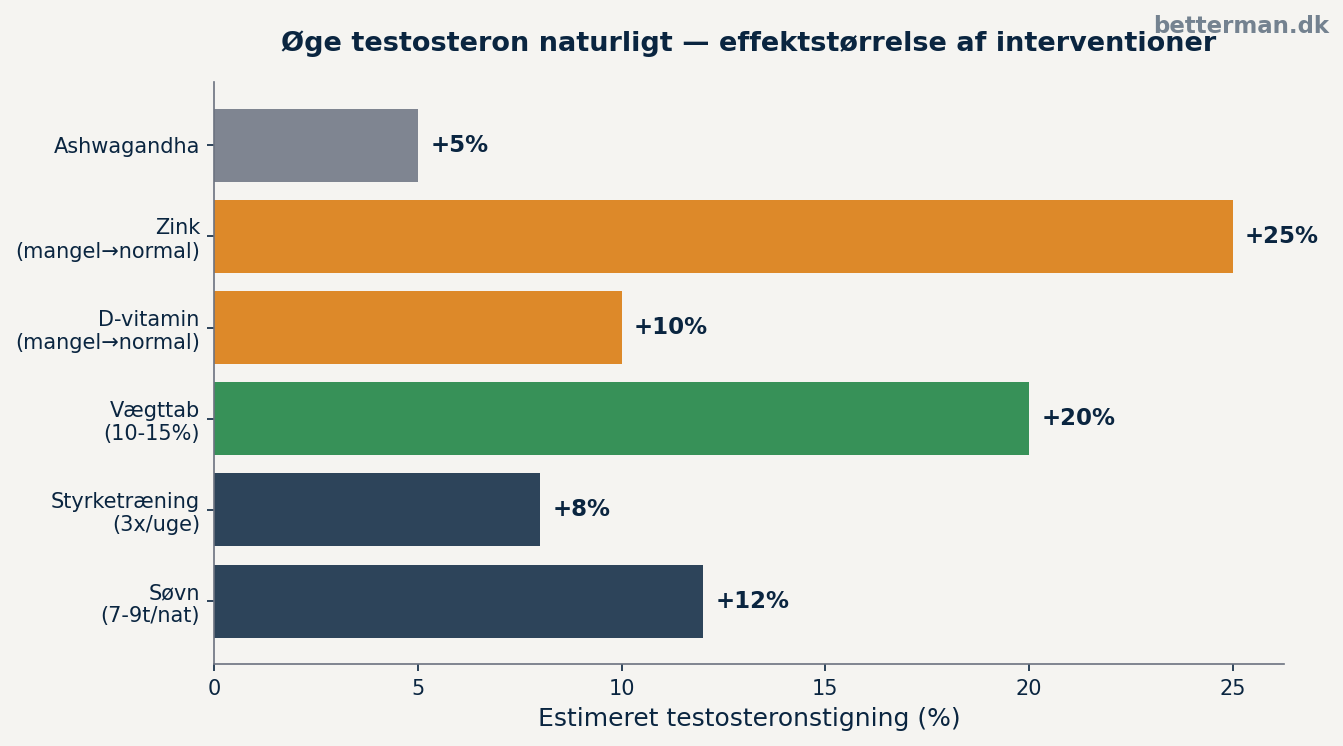 Effekt på testosteron ved søvn, styrketræning og vægttab — sammenligning af naturlige interventioner
