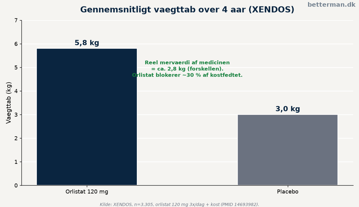 Orlistat blokerer cirka 30 procent af kostens fedt sammenlignet med vægttab fra placebo i kliniske studier