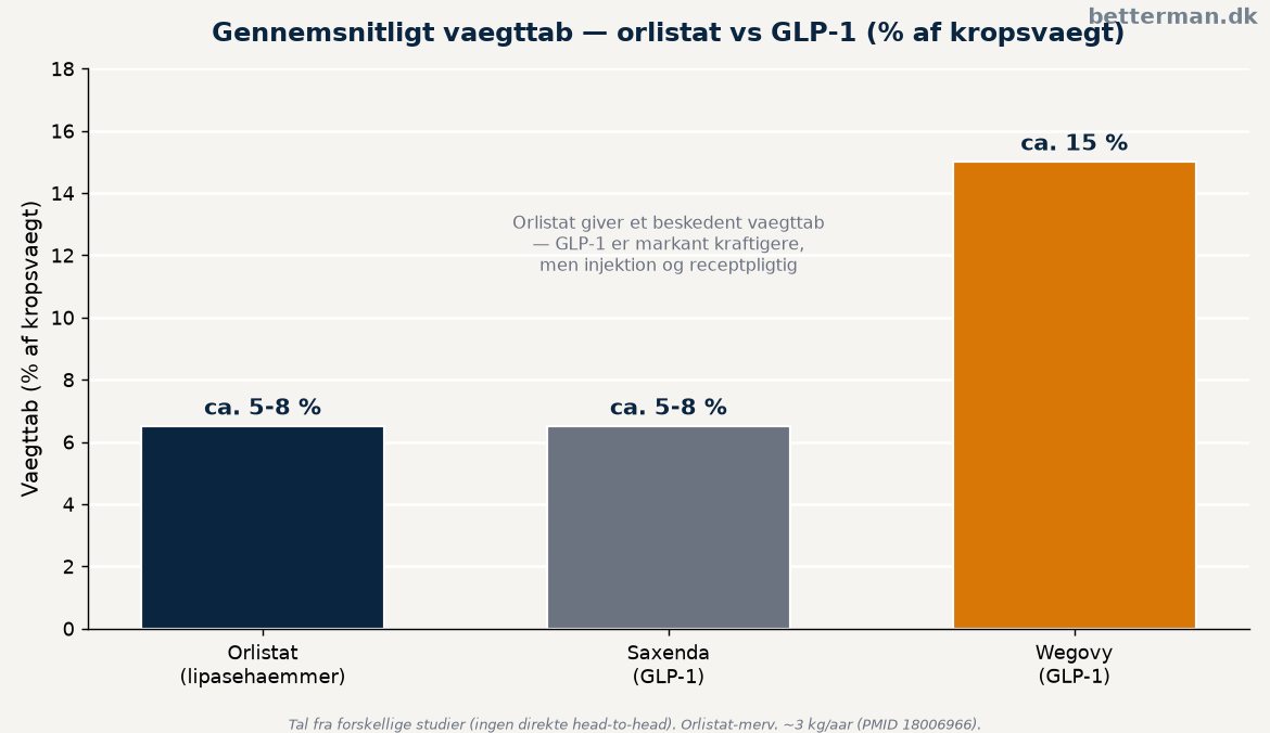 Orlistat sammenlignet med GLP-1-præparater på gennemsnitligt vægttab i procent