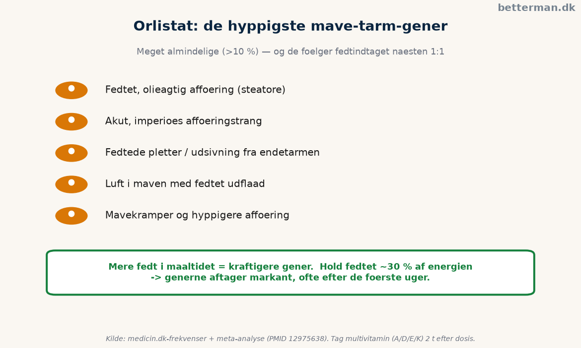 Orlistat infografik over de hyppigste mave-tarm-bivirkninger og hvordan de hænger sammen med fedt i kosten