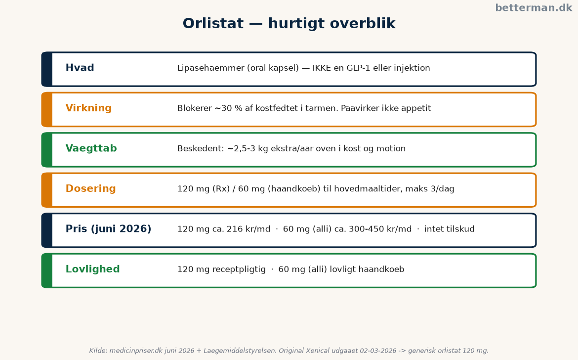Orlistat hurtigt overblik over hvad det er, virkning, dosering, pris og lovlighed