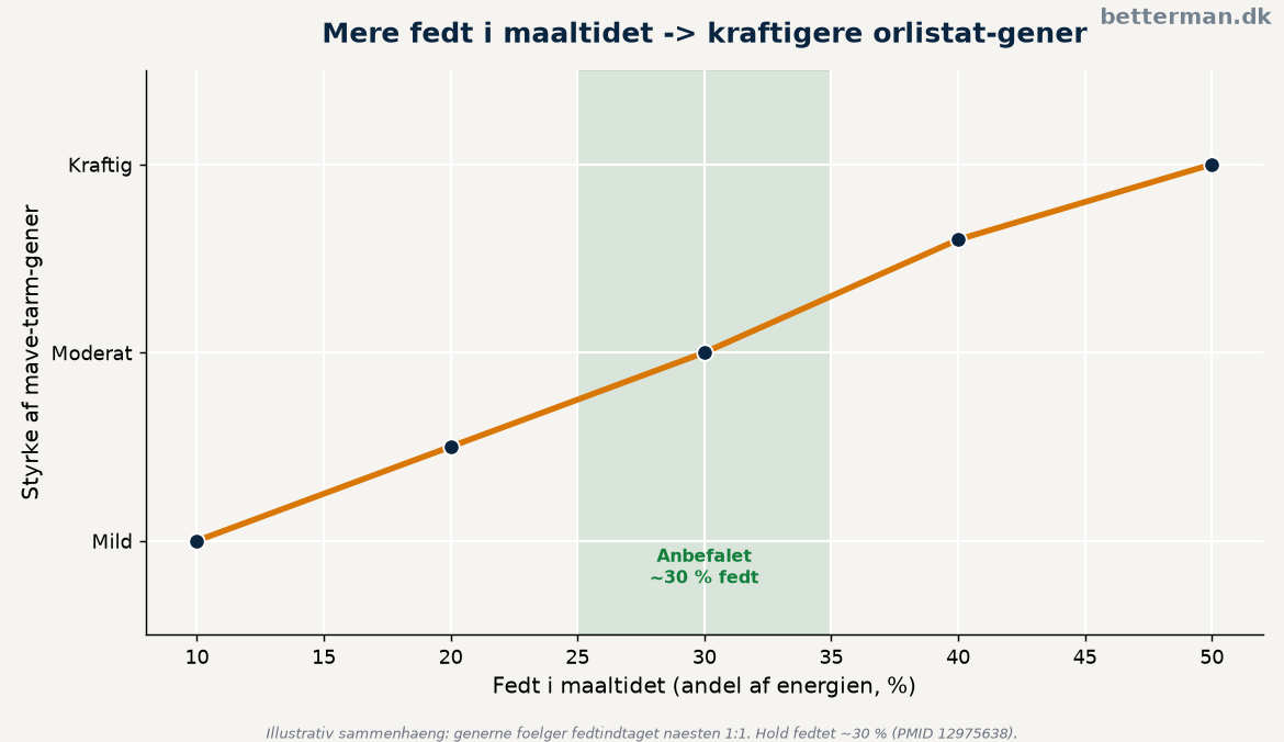 Sammenhængen mellem fedt i kosten og styrken af orlistat bivirkninger