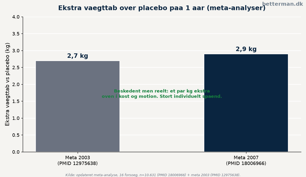 Orlistat erfaringer: virker det, og hvad kan du forvente? 1 Gennemsnitligt ekstra vægttab på orlistat mod placebo over et år baseret på metaanalyser