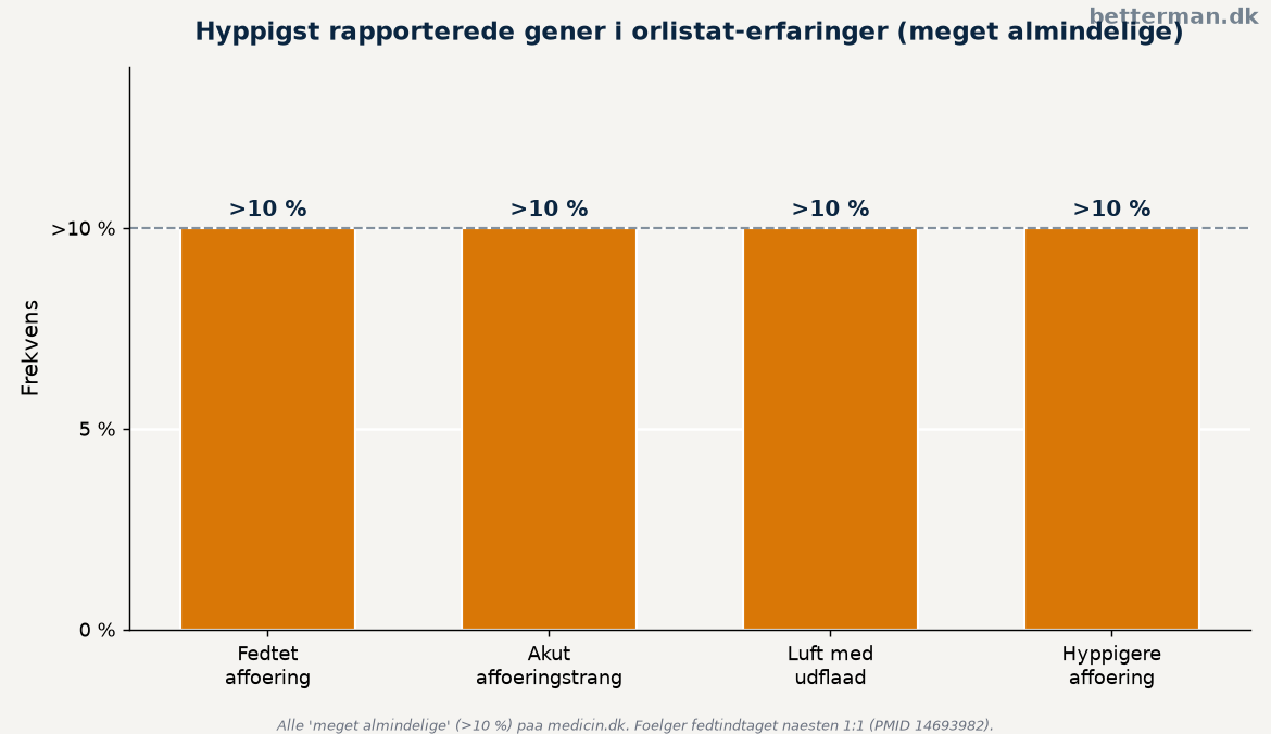 Orlistat erfaringer: virker det, og hvad kan du forvente? 2 De hyppigst rapporterede mave-tarm-bivirkninger i orlistat erfaringer og deres sammenhaeng med fedtindtag