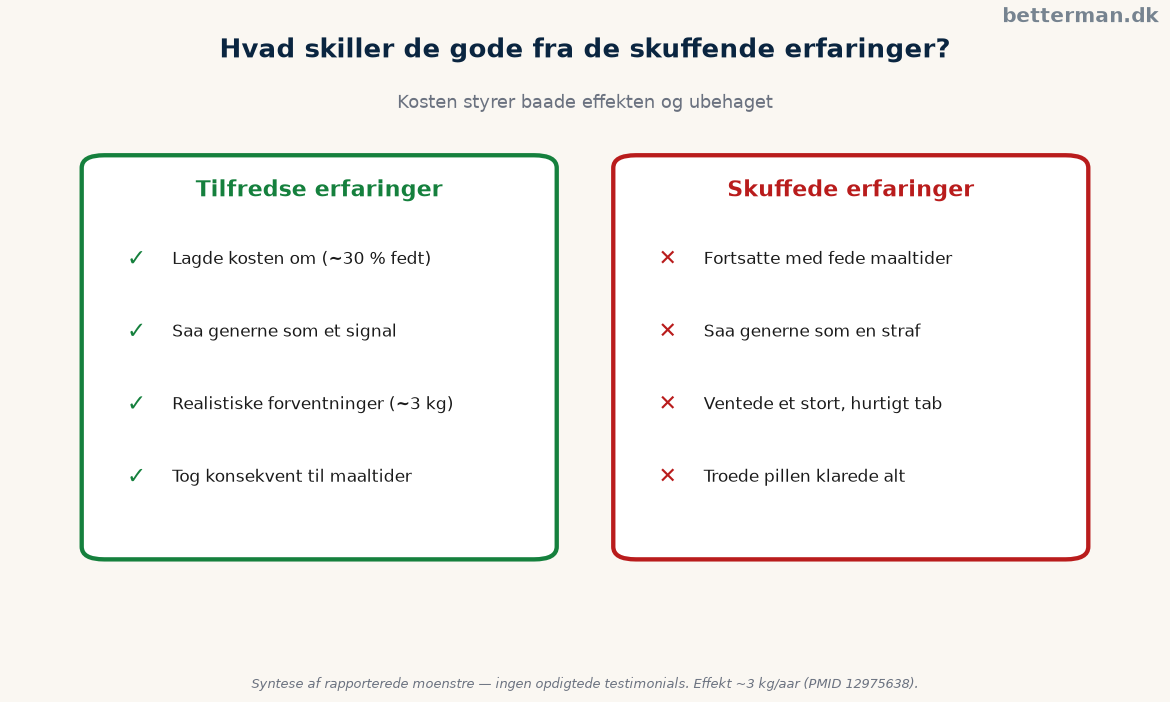 Orlistat erfaringer: virker det, og hvad kan du forvente? 3 Oversigt over hvad der adskiller de gode fra de skuffende orlistat erfaringer og hvordan kosten styrer forloebet