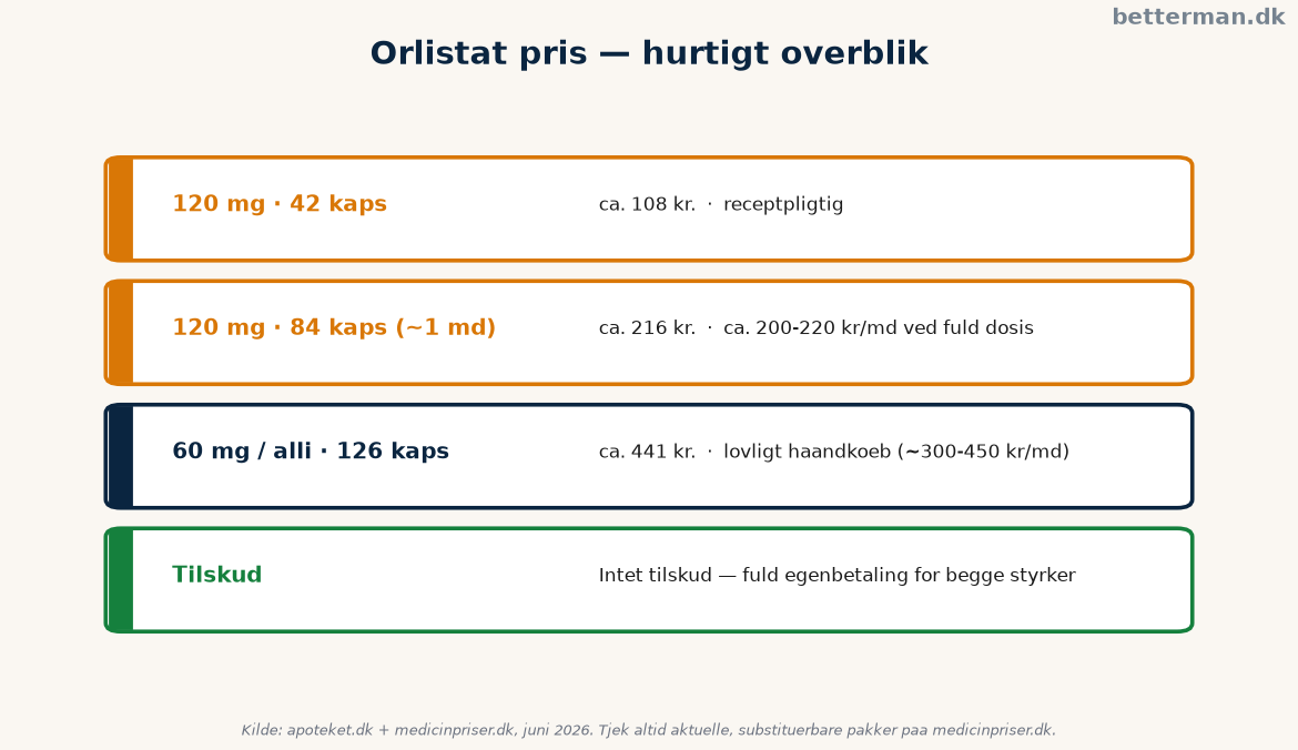Orlistat pris i Danmark: 120 mg og 60 mg pr. pakke og måned 3 Orlistat pris — hurtigt overblik over styrke, pakke og tilskud