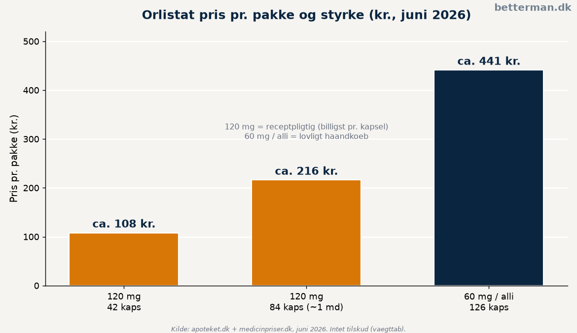 Orlistat pris i Danmark: 120 mg og 60 mg pr. pakke og måned 1 Orlistat pris pr. pakke og styrke i kroner