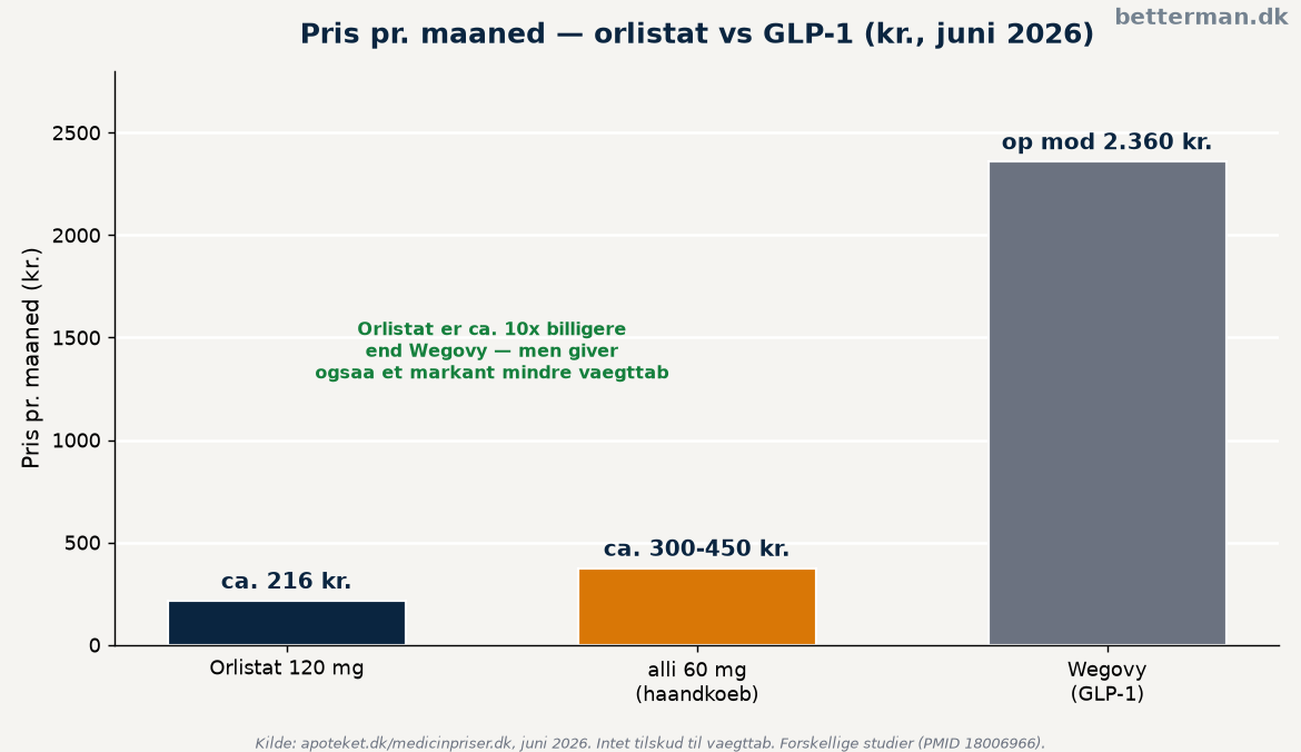 Orlistat pris i Danmark: 120 mg og 60 mg pr. pakke og måned 2 Orlistat sammenlignet med GLP-1 — pris pr. måned i kroner