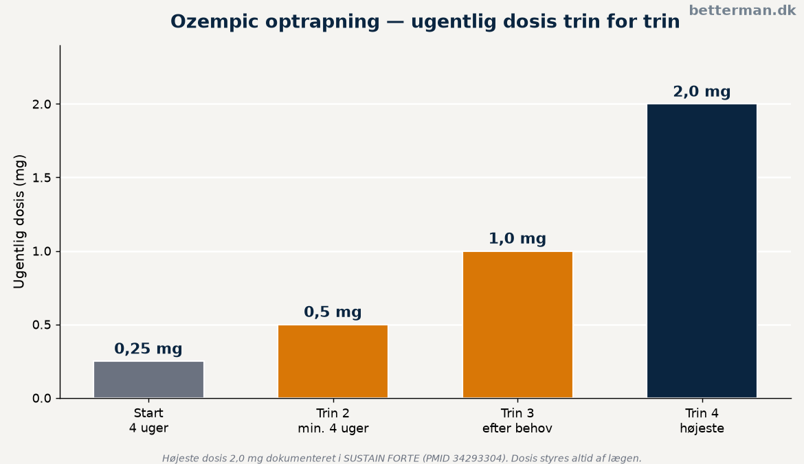 Ozempic: komplet guide til virkning, dosering og pris 3 Gennemsnitligt HbA1c-fald og vægttab i SUSTAIN-studierne af semaglutid