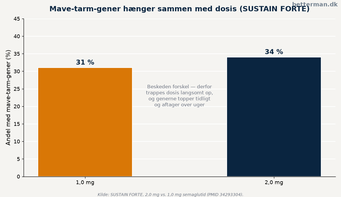 Ozempic bivirkninger — fra kvalme til alvorlige tegn 2 Tidslinje der viser hvordan almindelige Ozempic bivirkninger typisk topper tidligt og aftager over uger
