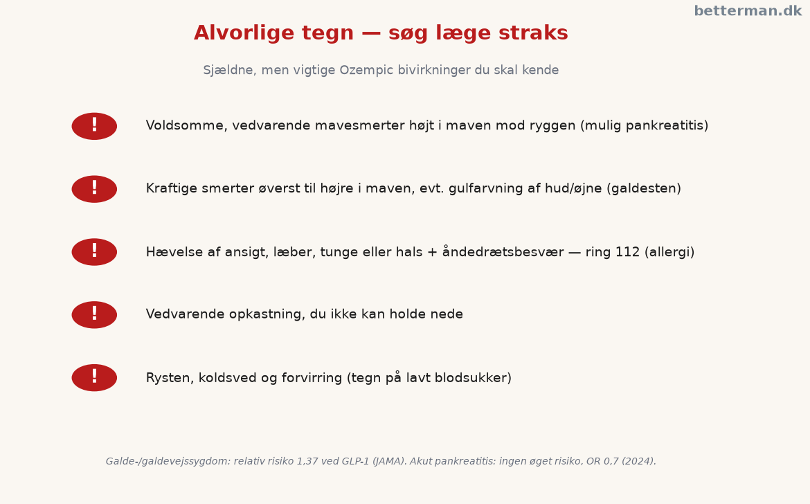 Ozempic bivirkninger — fra kvalme til alvorlige tegn 3 Infografik over alvorlige Ozempic bivirkninger og hvornår man skal kontakte læge