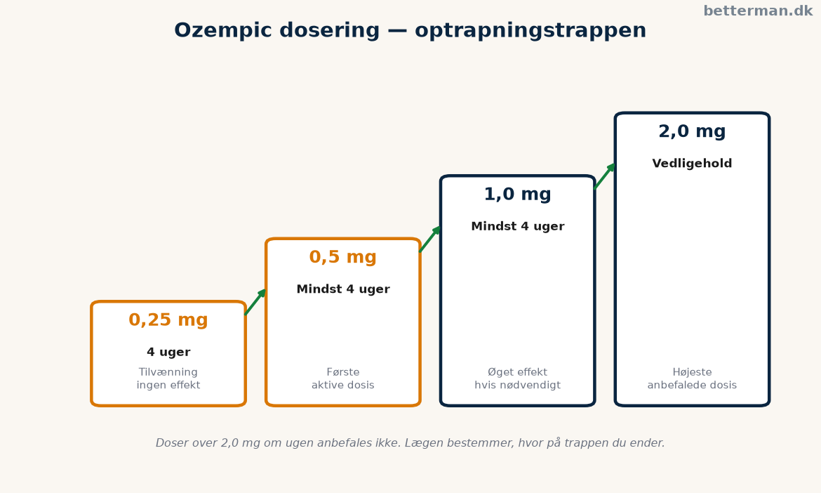 Ozempic dosering optrapningstrappe fra 0,25 mg til 2,0 mg om ugen
