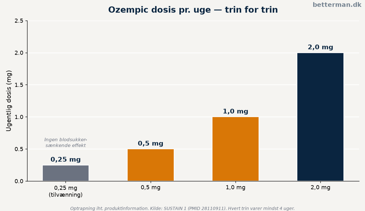 Ozempic dosis og blodsukkersænkning ved 0,5 mg, 1,0 mg og 2,0 mg