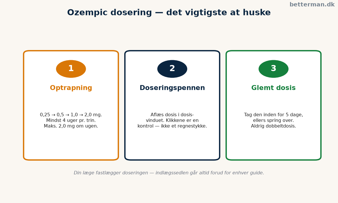 Ozempic dosering, overblik over optrapning, pen og glemt dosis