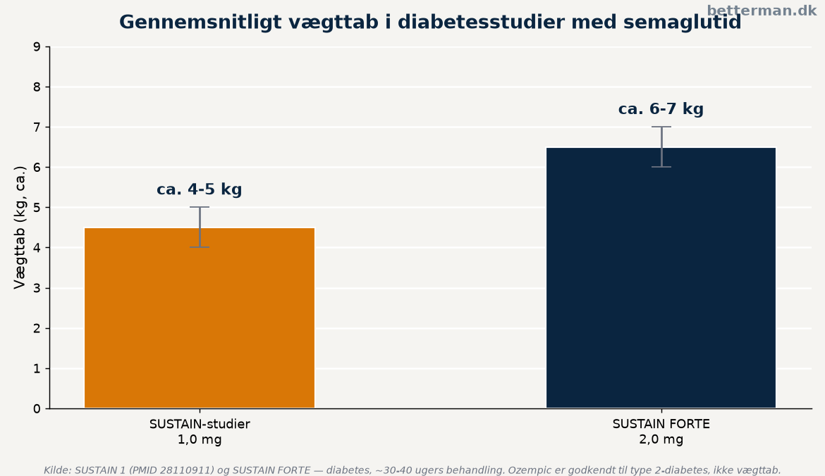 Gennemsnitligt vægttab i kliniske studier med semaglutid, ozempic erfaringer i tal