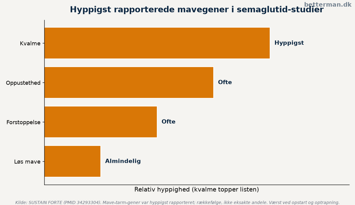 Hyppigst rapporterede bivirkninger i semaglutid-studier, ozempic erfaringer med mavegener