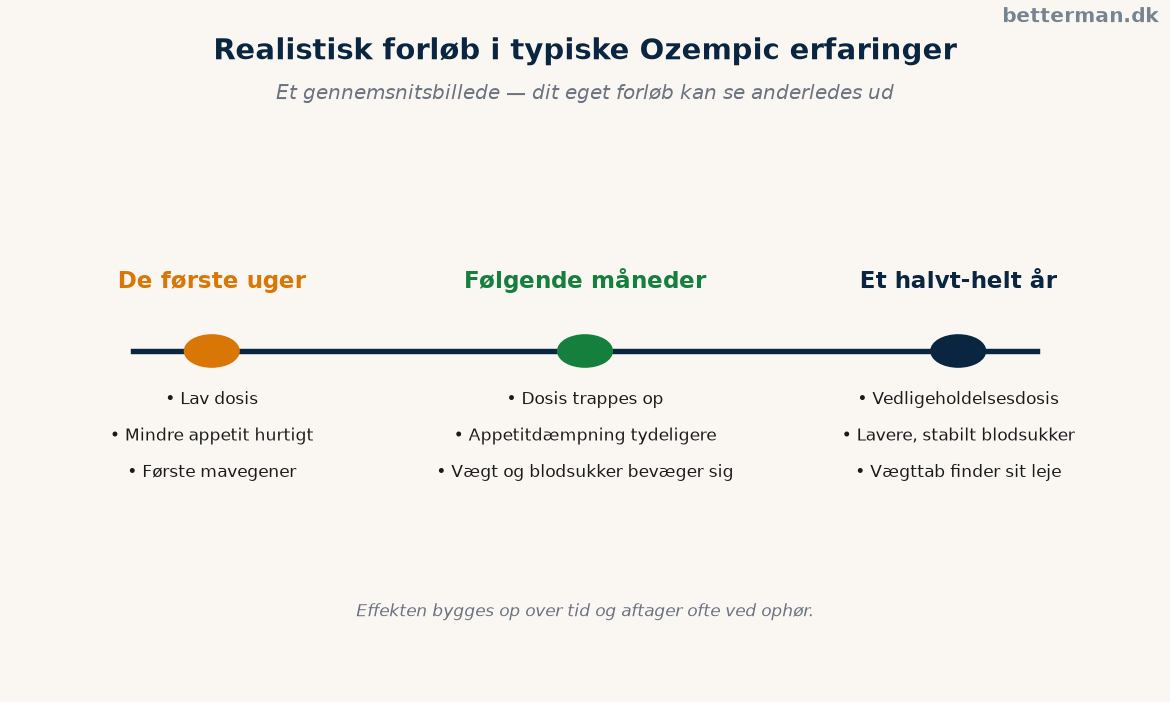 Realistisk tidslinje for typiske ozempic erfaringer, opstart, optrapning og vedligehold