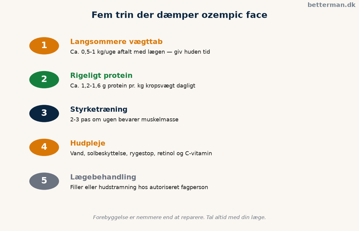Infografik med fem trin mod ozempic face: langsommere vægttab, protein, styrketræning, hudpleje og lægebehandling