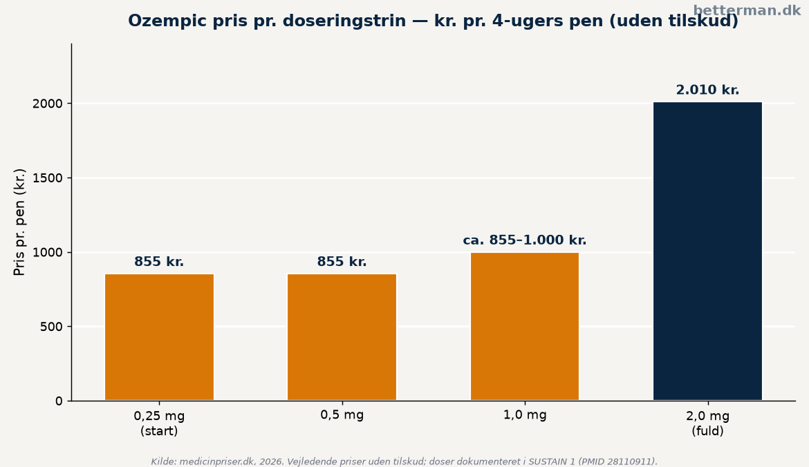 Ozempic pris i Danmark — pen, måned og tilskud 1 Ozempic pris pr. doseringstrin i kroner pr. pen uden tilskud