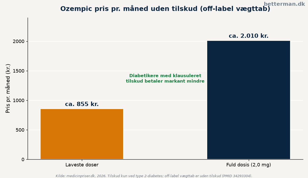 Ozempic pris i Danmark — pen, måned og tilskud 2 Ozempic pris med og uden tilskud — egenbetaling for diabetiker vs. fuld pris off-label