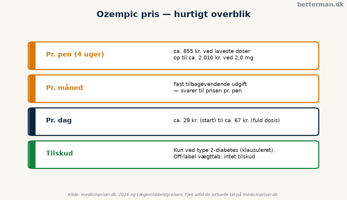 Ozempic pris i Danmark — pen, måned og tilskud 3 Ozempic pris — hurtigt overblik over pen, måned og tilskudsstatus