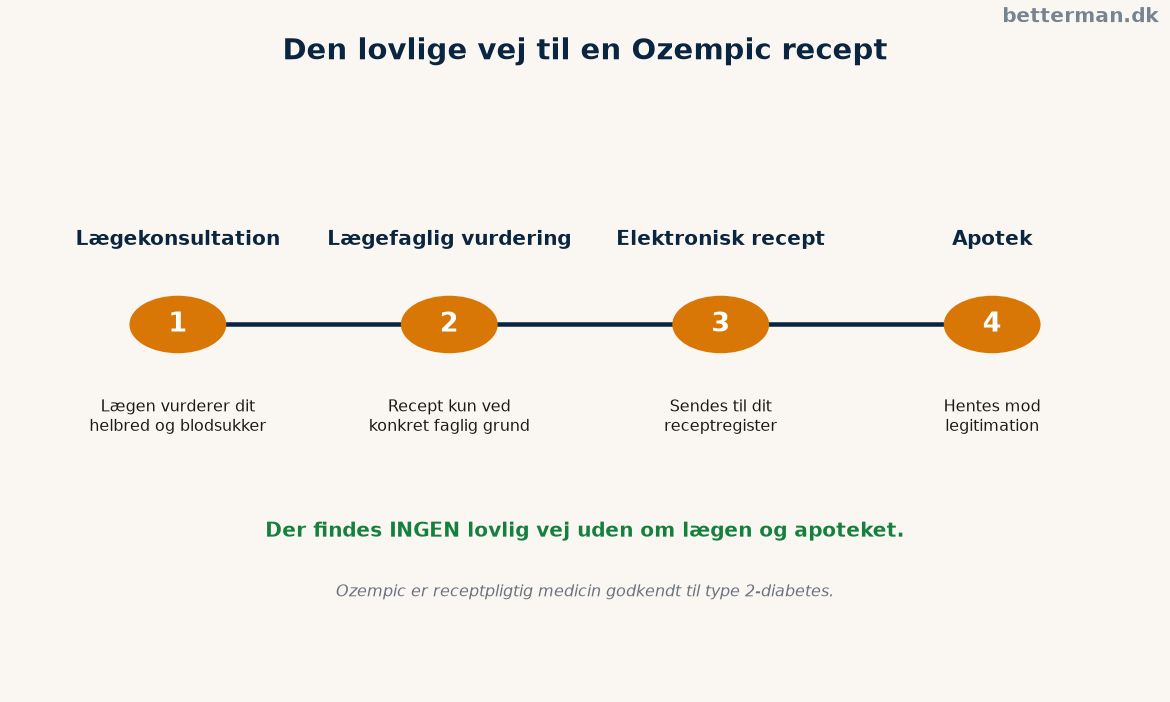 Lovlig vej til en Ozempic recept i Danmark, fra lægekonsultation til apotek