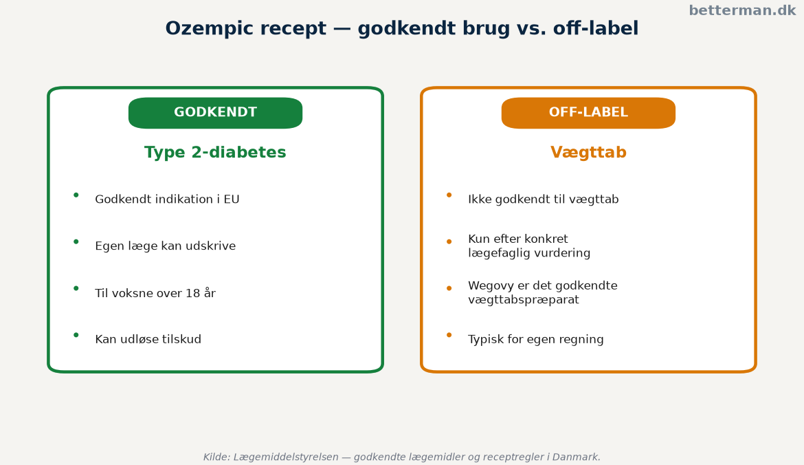 Ozempic er godkendt til type 2-diabetes, vægttab er off-label og kræver lægens vurdering
