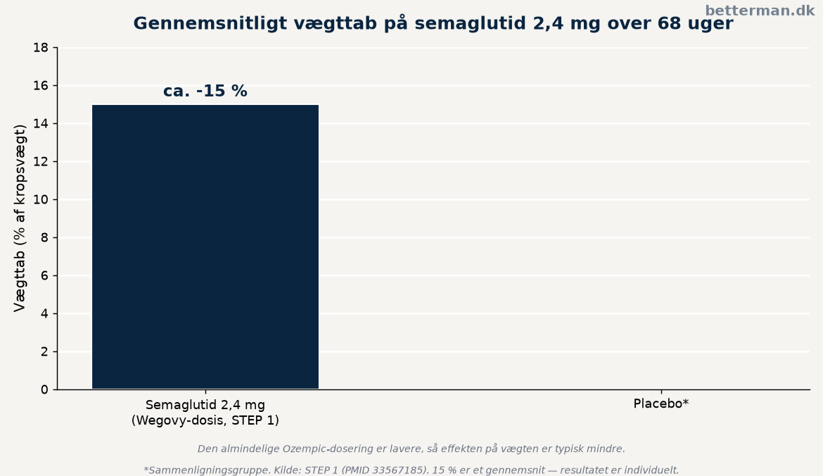 Gennemsnitligt vægttab på semaglutid 2,4 mg over 68 uger i STEP 1