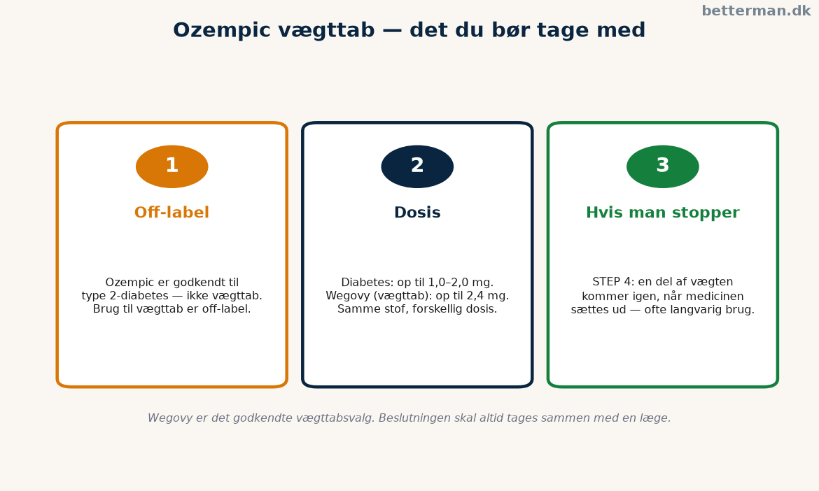 Ozempic vægttab, overblik over off-label, dosis og det godkendte alternativ