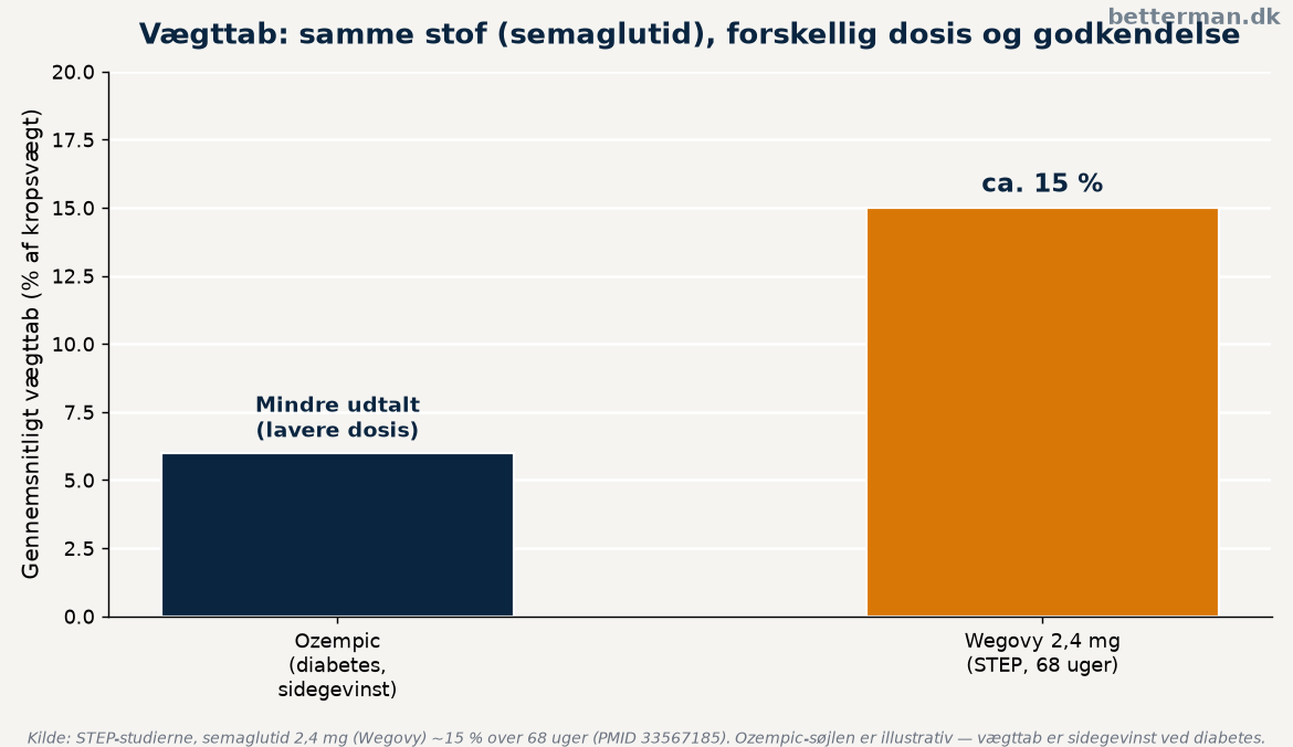 Ozempic vs Wegovy, samme virkestof semaglutid, forskellig godkendelse